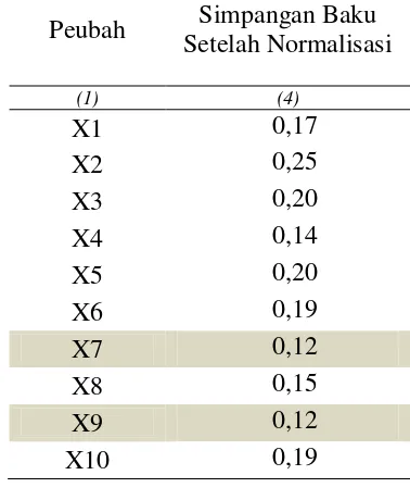 Tabel 4.1. Simpangan Baku Peubah Numerik Setelah Normalisasi 