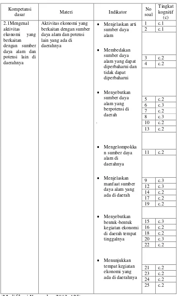 Tabel 3.1 Kisi-kisi instrumen penelitian 