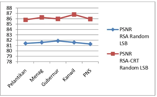 Table 1. Perbandingan nilai PSNR, MSE dan Waktu Akses