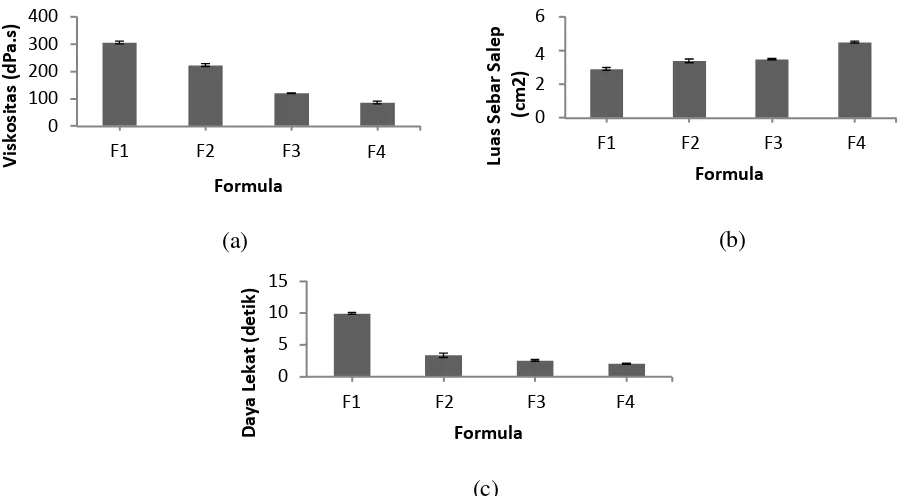 Gambar 1. Grafik hubungan formula dengan viskositas (a), luas sebar (b), dan daya lekat salep (c)