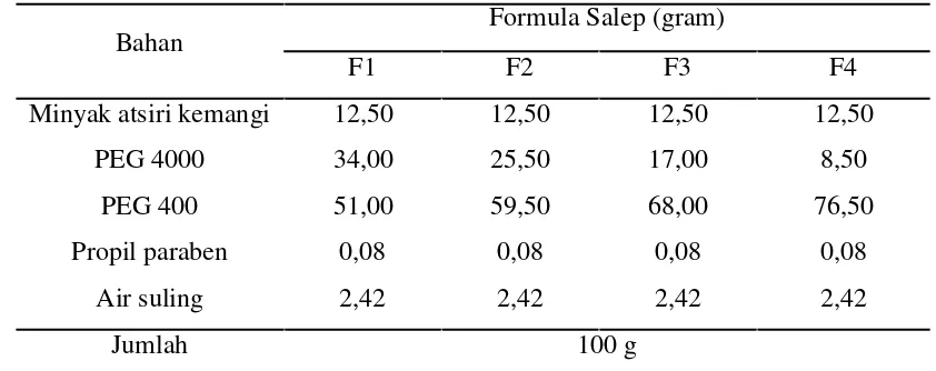 Tabel 1. Formula sediaan salep minyak atsiri tanaman kemangi yang telah dimodifikasi 