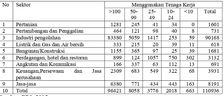 Tabel 4.4. Jumlah Tenaga Kerja yang Bekerja Menurut Lapangan Usaha Kabupaten Karawang Bulan Desember Tahun 2005