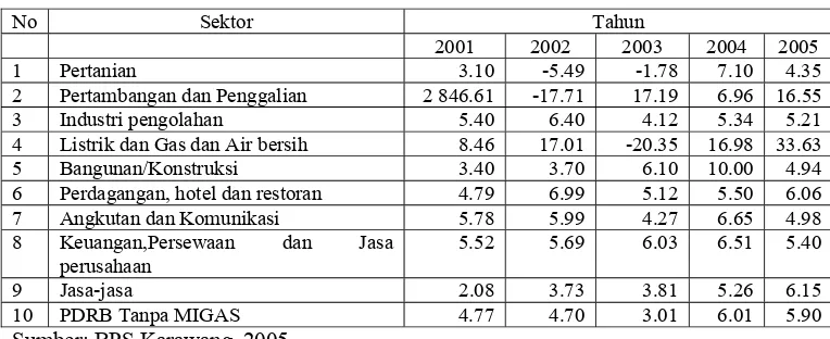 Tabel 4.5. Laju Pertumbuhan PDRB Kabupaten Karawang Atas Dasar Harga Konstan Menurut Lapangan Usaha Tahun 2001-2005  