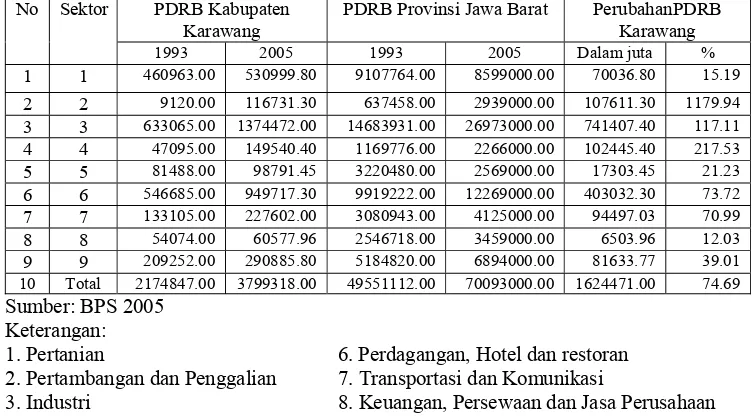 Tabel 5.1. PDRB Kabupaten Karawang dan Provinsi Jawa Barat Tahun 1993-2005 Atas Dasar Harga Konstan Tahun 1993 (juta rupiah)  