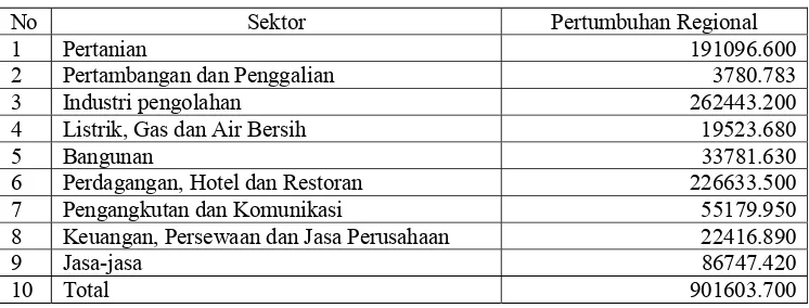 Tabel 5.3.1. Komponen Pertumbuhan Regional Kabupaten Karawang pada Tahun 1993-2005 (Juta rupiah) 