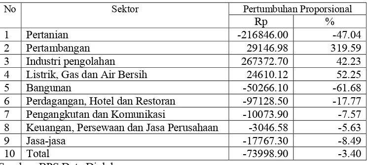 Tabel 5.3.2. Komponen Pertumbuhan Proporsional (PP) Kabupaten Karawang Tahun 1993-2005 (Juta rupiah)  