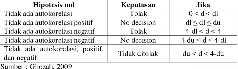 Tabel 3.1. Kriteria Autokorelasi 