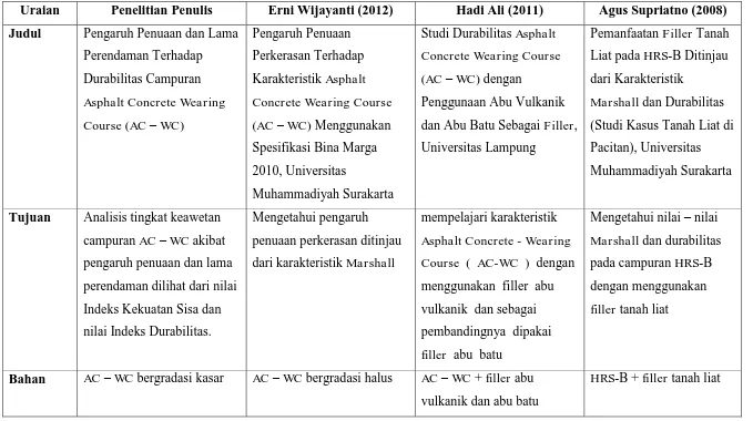 Tabel I.1. Persamaan dan perbedaan dengan penelitian sebelumnya 