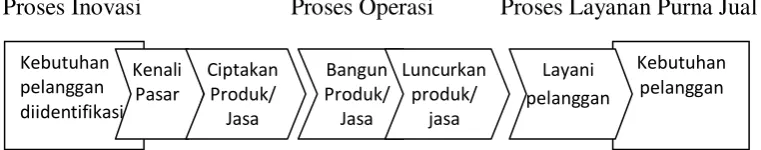 Gambar 1.2 Model Rantai Nilai Generik (Luis dan Biromo, 2010) 
