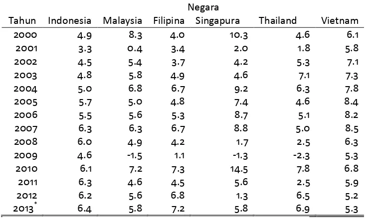 Tabel 1. Outlook Pertumbuhan Domestik Bruto Asia Tenggara ( dalam %)