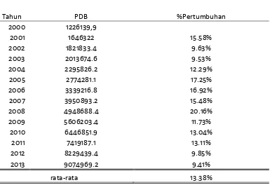 Tabel 2. Pendapatan Domestik Bruto ADH Konstan di Indonesia Tahun 2000-2013 (Milyar Rupiah) 