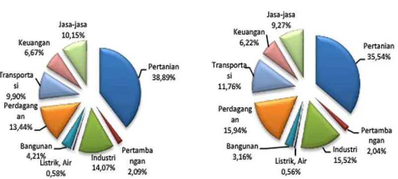 Gambar 1. Struktur Produk Domestik Regional Bruto Provinsi Lampung 