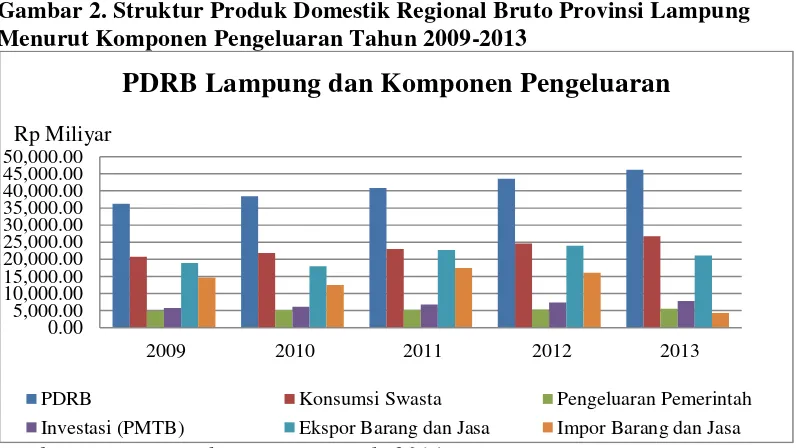Gambar 2. Struktur Produk Domestik Regional Bruto Provinsi Lampung 