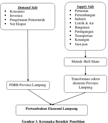 Gambar 3. Kerangka Berpikir Penelitian 