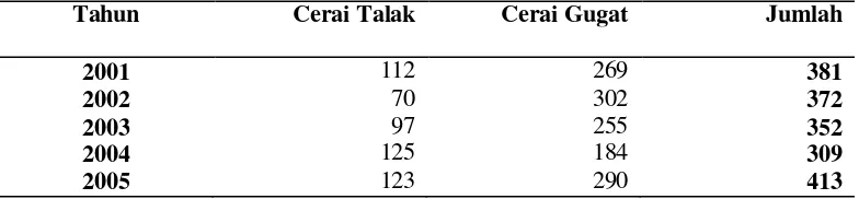 Tabel 2.  Angka Perceraian di Kota Yogyakarta, Tahun 2001 – 2005 