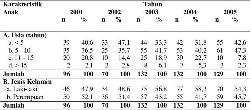 Tabel 4. Karakteristik Anak dari Keluarga Bercerai di Pengadilan  Agama,                Yogyakarta, Tahun 2001 - 2005 