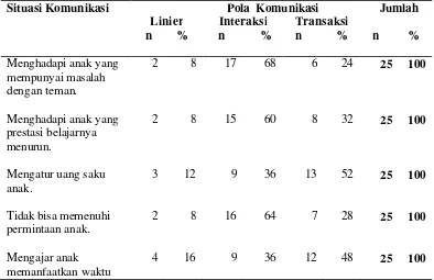 Tabel  5.  Pola Komunikasi pada berbagai Situasi Komunikasi, Yogyakarta, 2006 