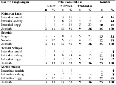 Tabel  7.  Faktor Lingkungan dan Pola Komunikasi Orang Tua Tunggal,                  Yogyakarta, 2006 