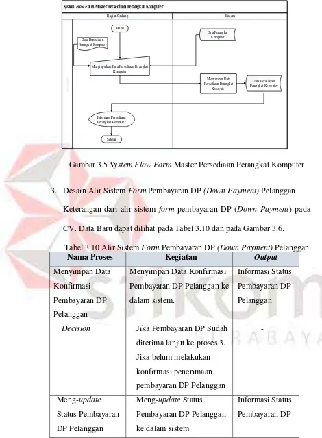 Gambar 3.5 System Flow Form Master Persediaan Perangkat Komputer 