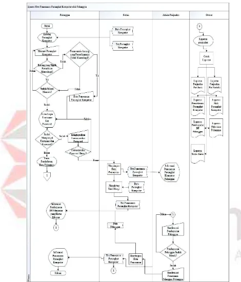 Gambar 3.8 System Flow Pemesanan Perangkat Komputer oleh Pelanggan 