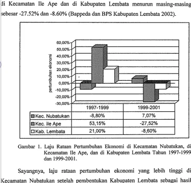 Gambar 1. Laju Rataan Pertumbuhan Ekonomi di Kecamatan Nubatukan, di 