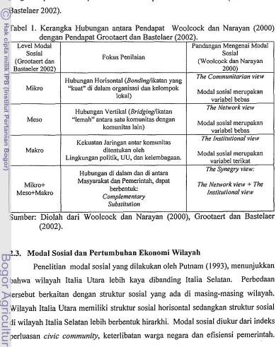 Tabel 1. Kerangka Hubungan antara Pendapat Woolcock dan Narayan (2000) 