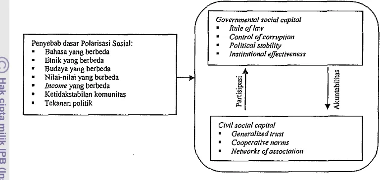 Gambar 2. Hubungan antara Penyebab Dasar Polarisasi Sosial dan 