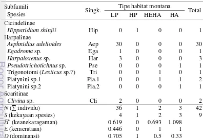 Tabel 2  Keanekaragaman dan kelimpahan Carabidae dari tiga subfamili pada 