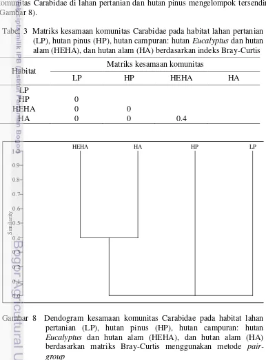 Tabel 3  Matriks kesamaan komunitas Carabidae pada habitat lahan pertanian 