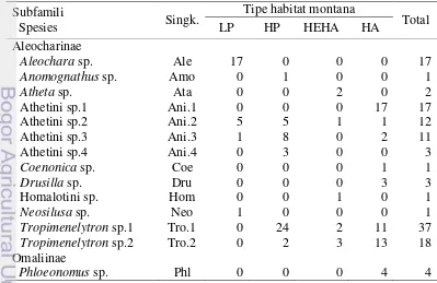 Tabel 4  Keanekaragaman dan kelimpahan Staphylinidae dari delapan subfamili pada empat tipe habitat Montana di Gunung Bawakaraeng 