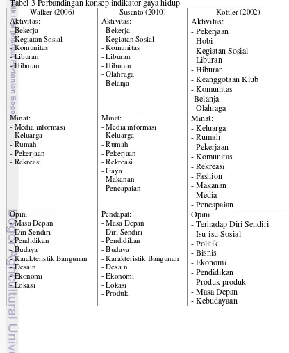 Tabel 3 Perbandingan konsep indikator gaya hidup 