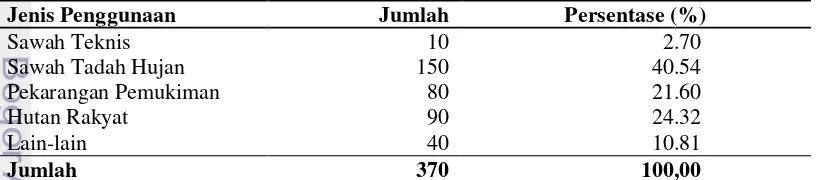 Tabel 9 Luas lahan menurut jenis penggunaan di desa Pangkal Jaya  