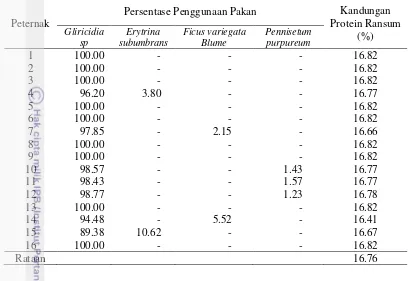 Tabel 5. Persentase penggunaan pakan dan kandungan protein pakan pada kambing PE di desa Totallang 