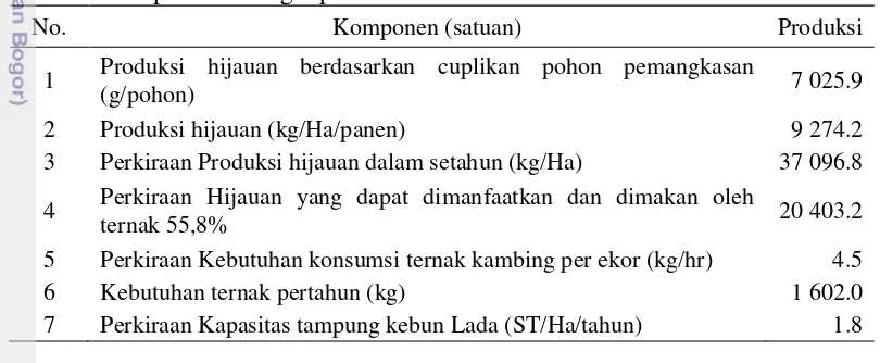 Tabel 6.  Produksi gliricidia sp pada kebun tanaman lada di desa Totallang yang 