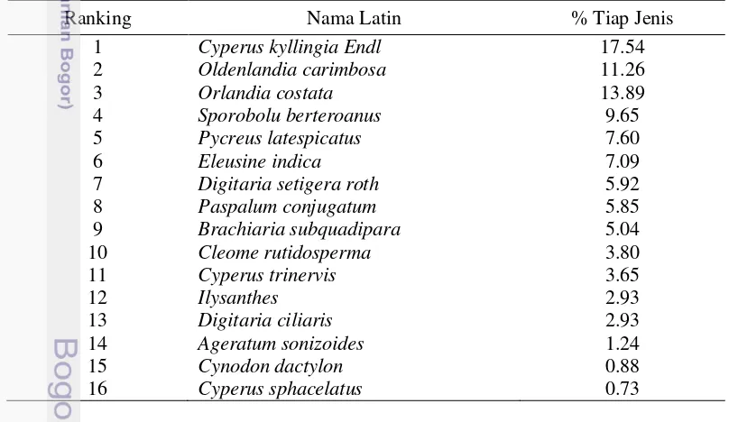 Tabel 7. Komposisi botani hijauan di kebun lada berproduksi 