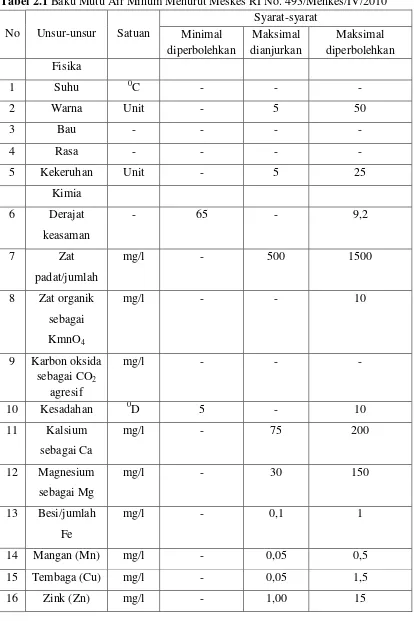 Tabel 2.1 Baku Mutu Air Minum Menurut Meskes RI No. 493/Menkes/IV/2010 