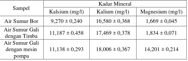 Tabel 4.1 Kadar  Kalsium, Kalium, dan Magnesium pada Sampel  