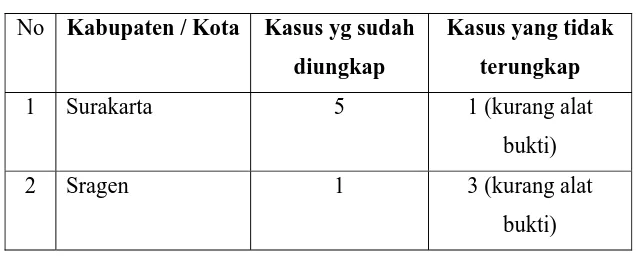 Tabel jumlah kasus awal tahun 2012 di tingkat POLRES Surakarta dan 