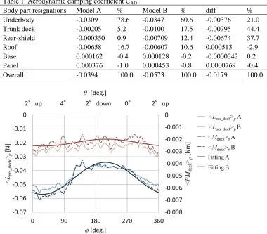 Table 1. Aerodynamic damping coefficient Body part resignations 