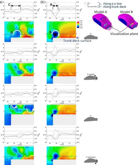 Figure 7. Distribution of cross flow velocity and static pressure above trunk deck at four different pitching stages:  (a) Model A; Model B