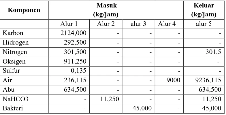 Tabel 3.1 Neraca Massa Pada Tangki Netralisasi (TK-101) 