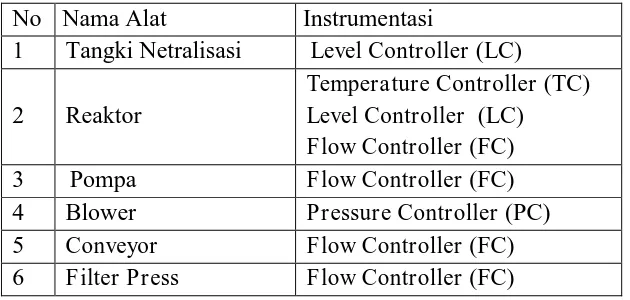Tabel 6.1 Daftar penggunanan instrumentasi pada Pra – rancangan Pabrik 