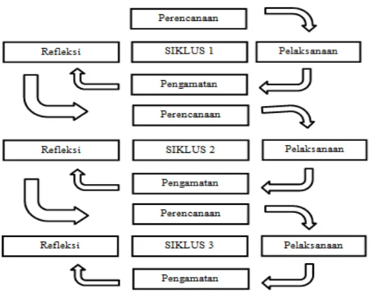 Gambar 3.1:   Model penelitian tindakan kelas (Arikunto, dkk., 2010: 16) 
