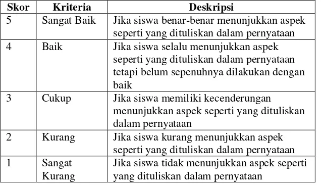 Tabel 3.11 Kriteria pemberian skor hasil belajar afektif dan psikomotor 