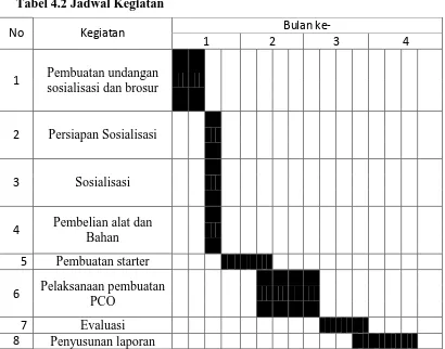 Tabel 4.1 Ringkasan Anggaran Biaya Kegiatan 