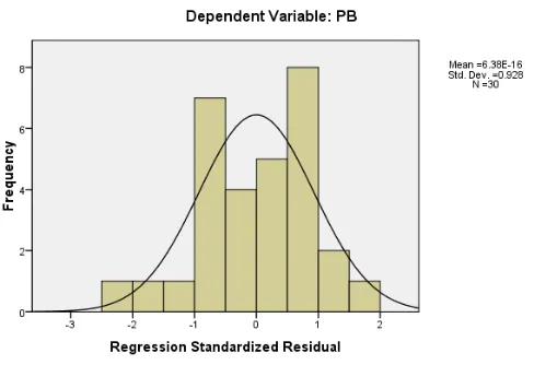 Gambar 1Output SumberHistogram : Hasil Olahan Peneliti  