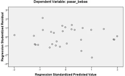 Gambar 2 Output Scatterplot Uji Heteroskedastisitas Sumber: Hasil Olahan Penulis  