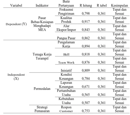 Tabel 1 Uji Validitas Butir 