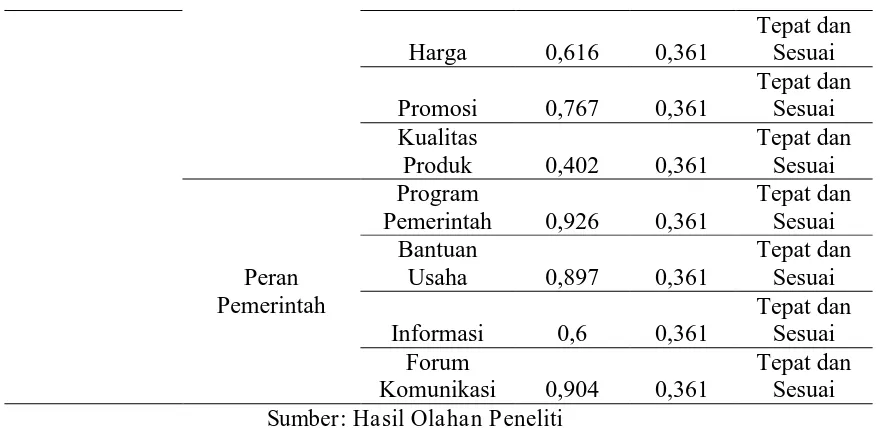 Tabel 2 Uji Reliabilitas R tabel 