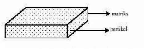 Gambar 4. Komposit Partikel (Gibson, 1994) 